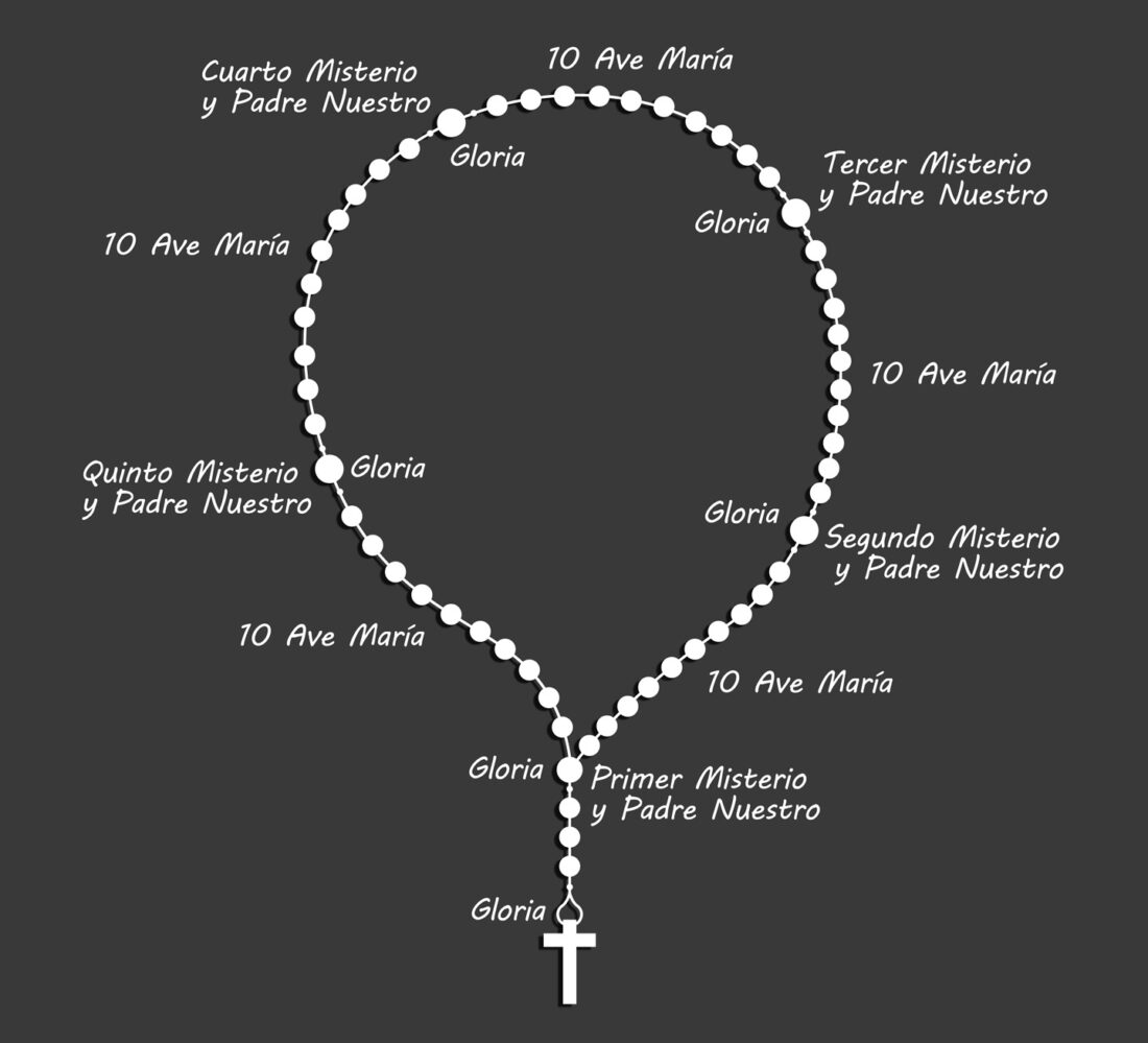 Oraciones introductorias del Rosario, Significado